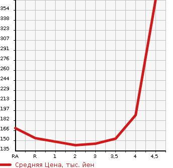 Аукционная статистика: График изменения цены TOYOTA MARK X ZIO 2011 ANA10 в зависимости от аукционных оценок