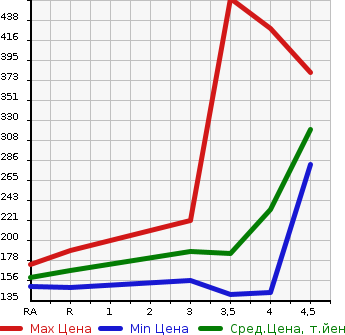 Аукционная статистика: График изменения цены TOYOTA MARK X ZIO 2012 ANA10 в зависимости от аукционных оценок