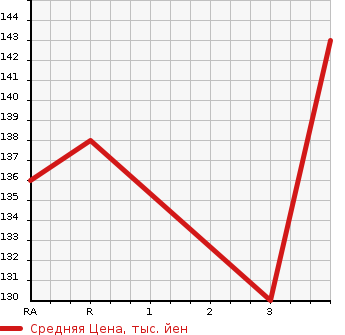 Аукционная статистика: График изменения цены TOYOTA MARK X ZIO 2007 ANA15 в зависимости от аукционных оценок