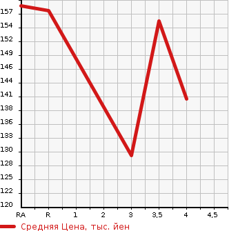 Аукционная статистика: График изменения цены TOYOTA MARK X ZIO 2011 ANA15 в зависимости от аукционных оценок