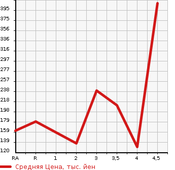 Аукционная статистика: График изменения цены TOYOTA MARK X ZIO 2012 ANA15 в зависимости от аукционных оценок