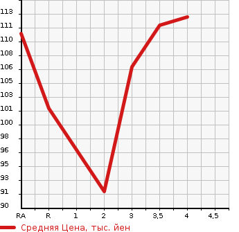 Аукционная статистика: График изменения цены TOYOTA WISH 2005 ANE10G в зависимости от аукционных оценок