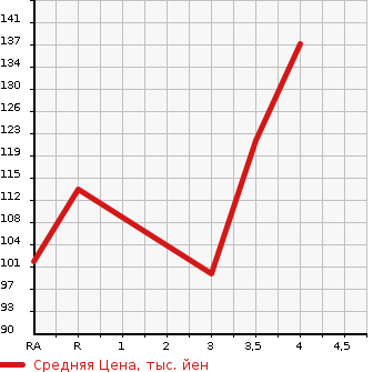 Аукционная статистика: График изменения цены TOYOTA WISH 2008 ANE10G в зависимости от аукционных оценок