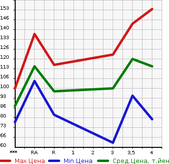 Аукционная статистика: График изменения цены TOYOTA WISH 2004 ANE11W в зависимости от аукционных оценок