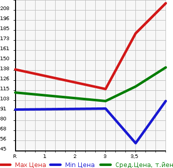 Аукционная статистика: График изменения цены TOYOTA WISH 2006 ANE11W в зависимости от аукционных оценок
