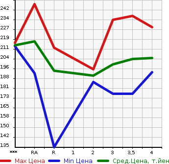 Аукционная статистика: График изменения цены TOYOTA ALPHARD 2002 ANH10W в зависимости от аукционных оценок