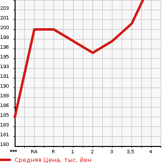 Аукционная статистика: График изменения цены TOYOTA ALPHARD 2003 ANH10W в зависимости от аукционных оценок