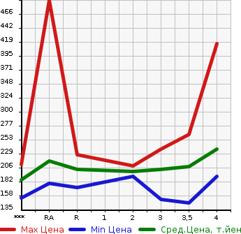 Аукционная статистика: График изменения цены TOYOTA ALPHARD 2004 ANH10W в зависимости от аукционных оценок