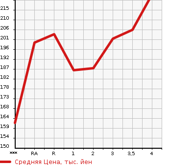 Аукционная статистика: График изменения цены TOYOTA ALPHARD 2005 ANH10W в зависимости от аукционных оценок