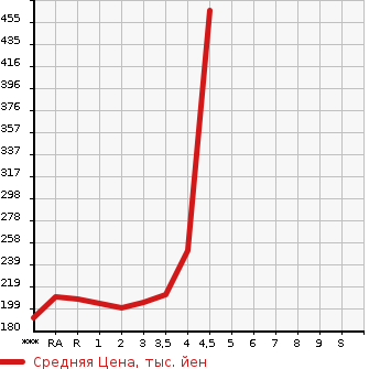 Аукционная статистика: График изменения цены TOYOTA ALPHARD 2006 ANH10W в зависимости от аукционных оценок