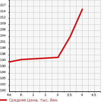 Аукционная статистика: График изменения цены TOYOTA ALPHARD V 2002 ANH10W в зависимости от аукционных оценок