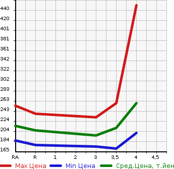 Аукционная статистика: График изменения цены TOYOTA ALPHARD V 2006 ANH10W в зависимости от аукционных оценок