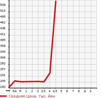 Аукционная статистика: График изменения цены TOYOTA ALPHARD V 2007 ANH10W в зависимости от аукционных оценок