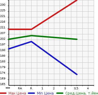 Аукционная статистика: График изменения цены TOYOTA ALPHARD G 2002 ANH10W в зависимости от аукционных оценок