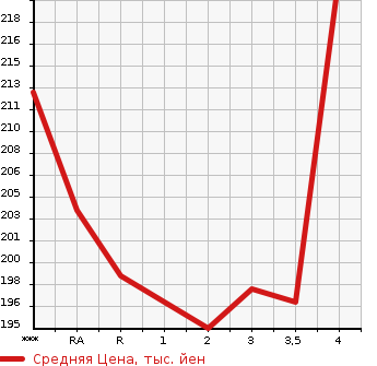 Аукционная статистика: График изменения цены TOYOTA ALPHARD G 2003 ANH10W в зависимости от аукционных оценок