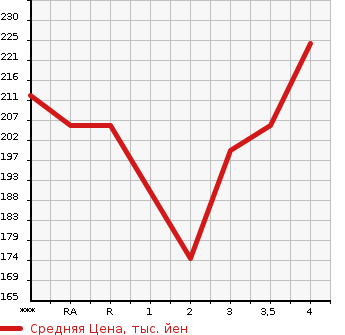 Аукционная статистика: График изменения цены TOYOTA ALPHARD G 2005 ANH10W в зависимости от аукционных оценок