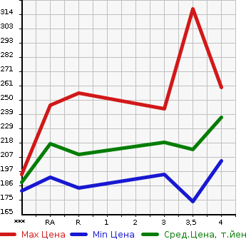 Аукционная статистика: График изменения цены TOYOTA ALPHARD G 2006 ANH10W в зависимости от аукционных оценок