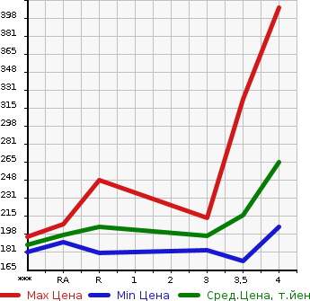 Аукционная статистика: График изменения цены TOYOTA ALPHARD G 2007 ANH10W в зависимости от аукционных оценок