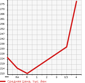 Аукционная статистика: График изменения цены TOYOTA ALPHARD G 2008 ANH10W в зависимости от аукционных оценок
