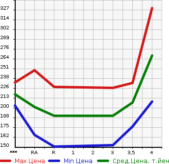 Аукционная статистика: График изменения цены TOYOTA ALPHARD 2004 ANH15W в зависимости от аукционных оценок