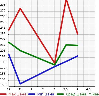 Аукционная статистика: График изменения цены TOYOTA ALPHARD 2008 ANH15W в зависимости от аукционных оценок