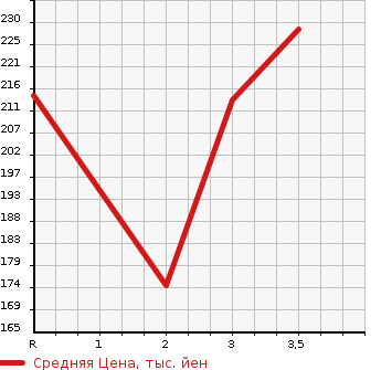 Аукционная статистика: График изменения цены TOYOTA ALPHARD V 2002 ANH15W в зависимости от аукционных оценок