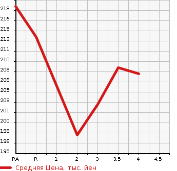 Аукционная статистика: График изменения цены TOYOTA ALPHARD V 2005 ANH15W в зависимости от аукционных оценок