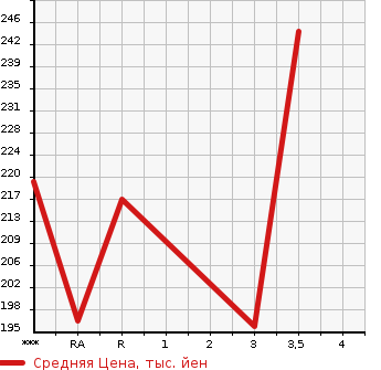 Аукционная статистика: График изменения цены TOYOTA ALPHARD V 2006 ANH15W в зависимости от аукционных оценок