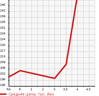 Аукционная статистика: График изменения цены TOYOTA ALPHARD V 2007 ANH15W в зависимости от аукционных оценок