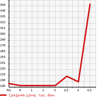 Аукционная статистика: График изменения цены TOYOTA ALPHARD G 2003 ANH15W в зависимости от аукционных оценок