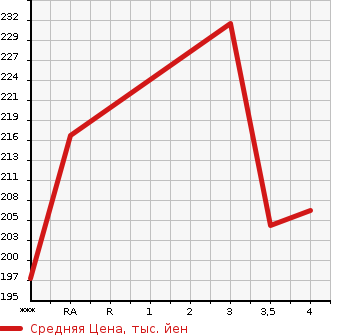 Аукционная статистика: График изменения цены TOYOTA ALPHARD G 2004 ANH15W в зависимости от аукционных оценок