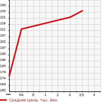 Аукционная статистика: График изменения цены TOYOTA ALPHARD G 2006 ANH15W в зависимости от аукционных оценок