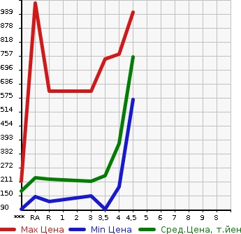 Аукционная статистика: График изменения цены TOYOTA VELLFIRE 2009 ANH20W в зависимости от аукционных оценок