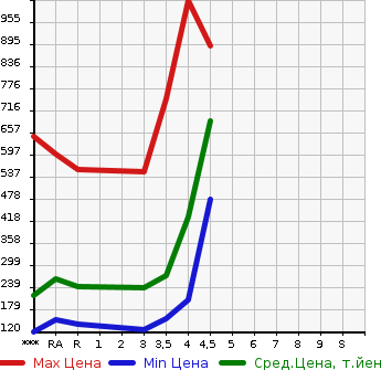 Аукционная статистика: График изменения цены TOYOTA VELLFIRE 2010 ANH20W в зависимости от аукционных оценок