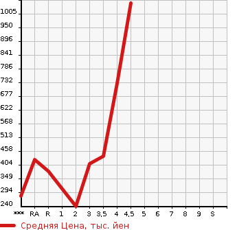 Аукционная статистика: График изменения цены TOYOTA VELLFIRE 2012 ANH20W в зависимости от аукционных оценок