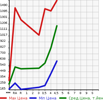 Аукционная статистика: График изменения цены TOYOTA VELLFIRE 2013 ANH20W в зависимости от аукционных оценок