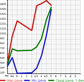 Аукционная статистика: График изменения цены TOYOTA VELLFIRE 2014 ANH20W в зависимости от аукционных оценок