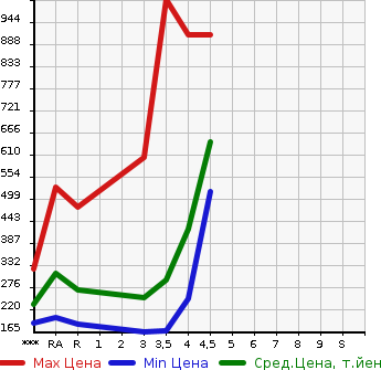 Аукционная статистика: График изменения цены TOYOTA ALPHARD 2009 ANH20W в зависимости от аукционных оценок