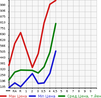 Аукционная статистика: График изменения цены TOYOTA ALPHARD 2010 ANH20W в зависимости от аукционных оценок