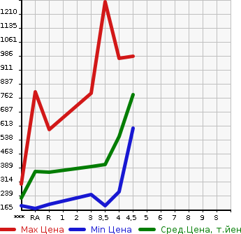 Аукционная статистика: График изменения цены TOYOTA ALPHARD 2011 ANH20W в зависимости от аукционных оценок