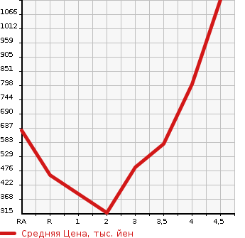 Аукционная статистика: График изменения цены TOYOTA ALPHARD 2012 ANH20W в зависимости от аукционных оценок