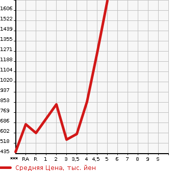 Аукционная статистика: График изменения цены TOYOTA ALPHARD 2013 ANH20W в зависимости от аукционных оценок