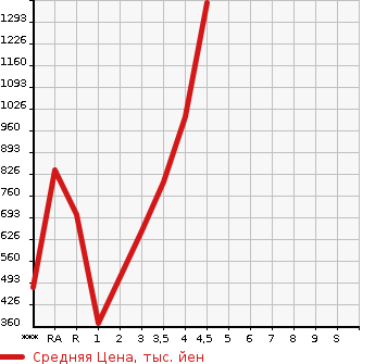 Аукционная статистика: График изменения цены TOYOTA ALPHARD 2014 ANH20W в зависимости от аукционных оценок