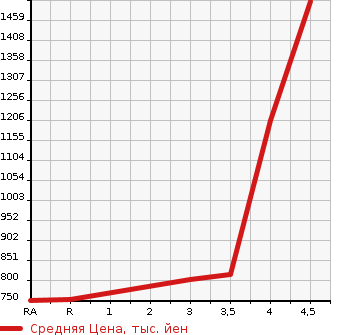 Аукционная статистика: График изменения цены TOYOTA ALPHARD 2015 ANH20W в зависимости от аукционных оценок