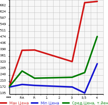 Аукционная статистика: График изменения цены TOYOTA VELLFIRE 2008 ANH25W в зависимости от аукционных оценок