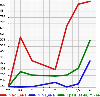 Аукционная статистика: График изменения цены TOYOTA VELLFIRE 2010 ANH25W в зависимости от аукционных оценок