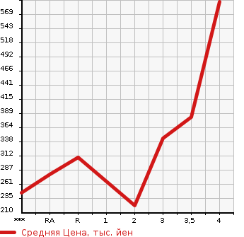 Аукционная статистика: График изменения цены TOYOTA VELLFIRE 2011 ANH25W в зависимости от аукционных оценок