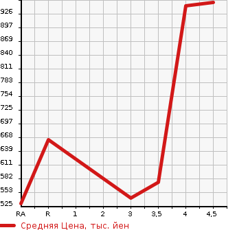 Аукционная статистика: График изменения цены TOYOTA VELLFIRE 2013 ANH25W в зависимости от аукционных оценок