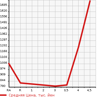 Аукционная статистика: График изменения цены TOYOTA VELLFIRE 2014 ANH25W в зависимости от аукционных оценок