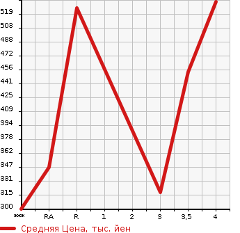 Аукционная статистика: График изменения цены TOYOTA ALPHARD 2011 ANH25W в зависимости от аукционных оценок